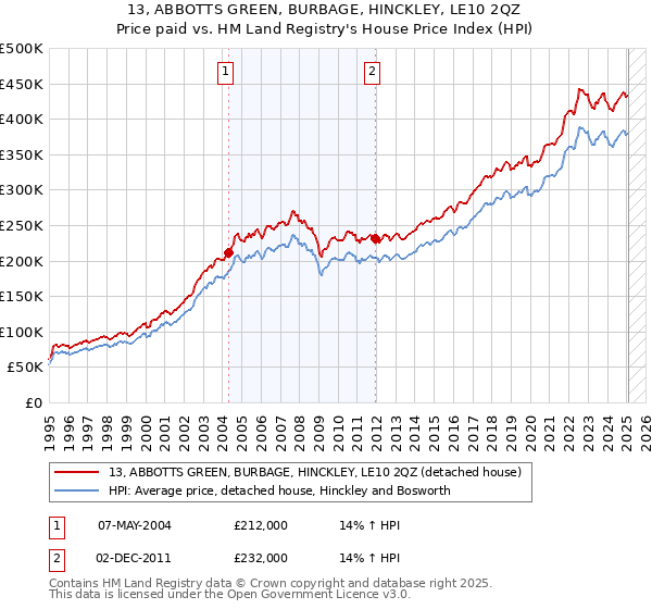 13, ABBOTTS GREEN, BURBAGE, HINCKLEY, LE10 2QZ: Price paid vs HM Land Registry's House Price Index