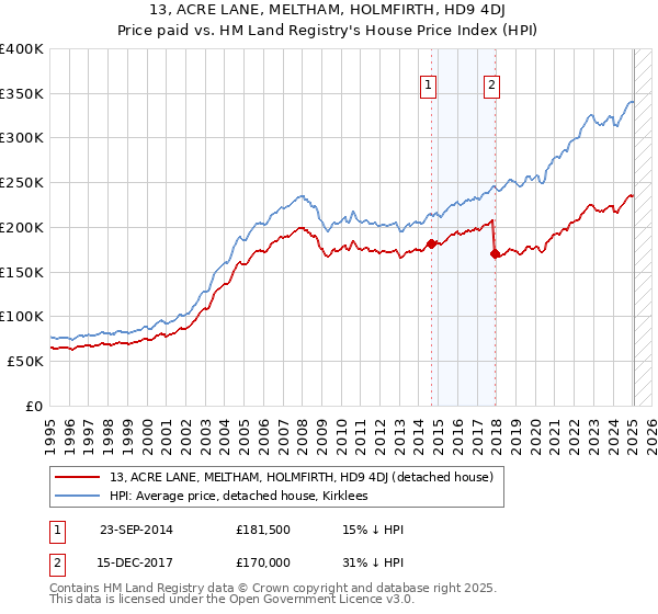 13, ACRE LANE, MELTHAM, HOLMFIRTH, HD9 4DJ: Price paid vs HM Land Registry's House Price Index