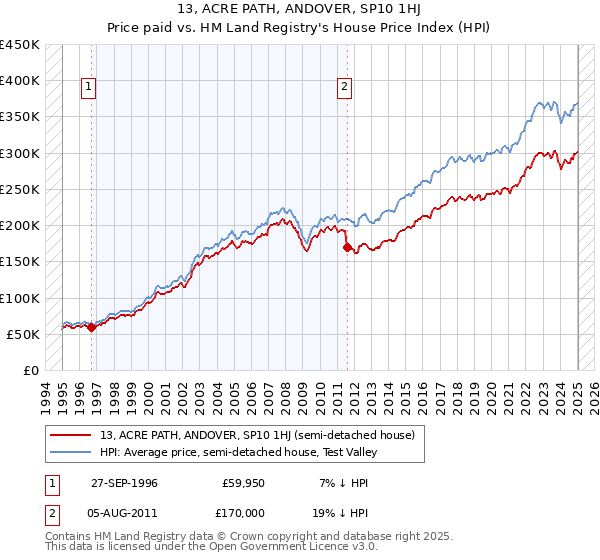 13, ACRE PATH, ANDOVER, SP10 1HJ: Price paid vs HM Land Registry's House Price Index