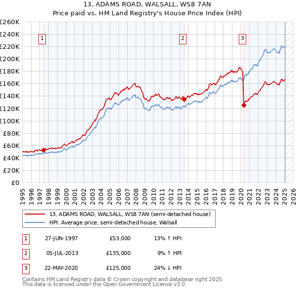 13, ADAMS ROAD, WALSALL, WS8 7AN: Price paid vs HM Land Registry's House Price Index