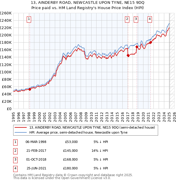 13, AINDERBY ROAD, NEWCASTLE UPON TYNE, NE15 9DQ: Price paid vs HM Land Registry's House Price Index