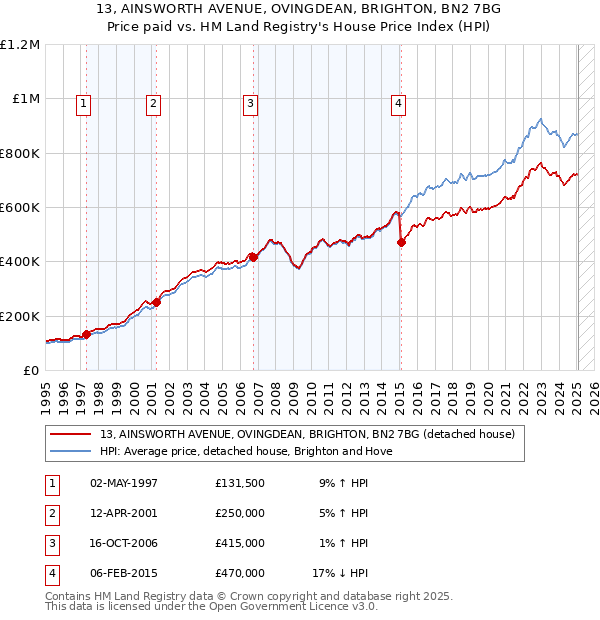 13, AINSWORTH AVENUE, OVINGDEAN, BRIGHTON, BN2 7BG: Price paid vs HM Land Registry's House Price Index