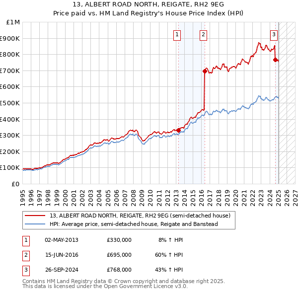 13, ALBERT ROAD NORTH, REIGATE, RH2 9EG: Price paid vs HM Land Registry's House Price Index