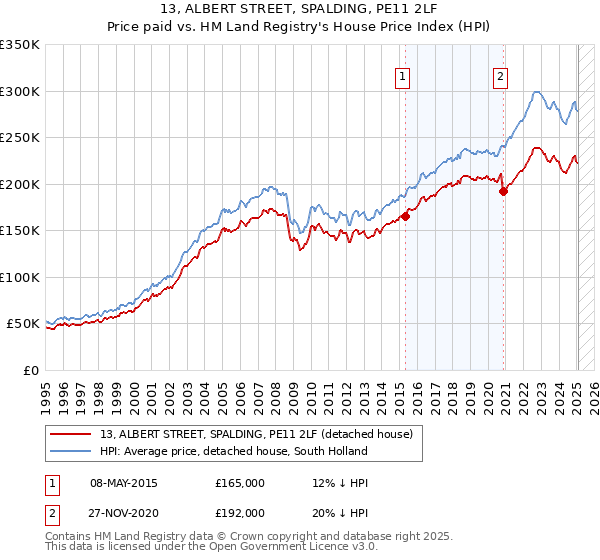 13, ALBERT STREET, SPALDING, PE11 2LF: Price paid vs HM Land Registry's House Price Index