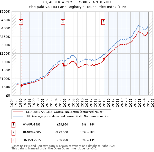13, ALBERTA CLOSE, CORBY, NN18 9HU: Price paid vs HM Land Registry's House Price Index