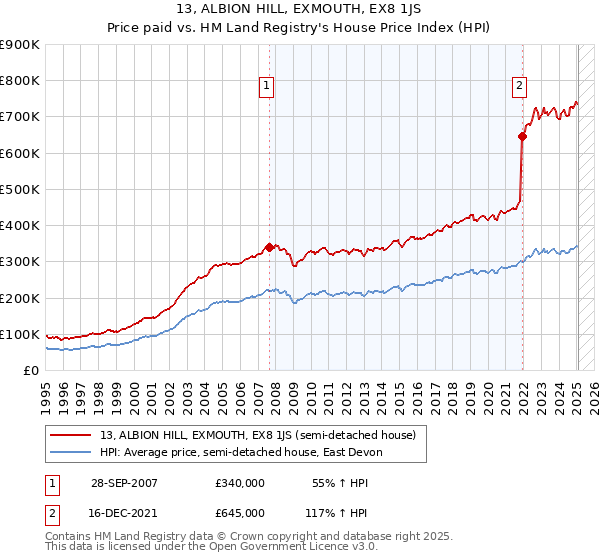 13, ALBION HILL, EXMOUTH, EX8 1JS: Price paid vs HM Land Registry's House Price Index