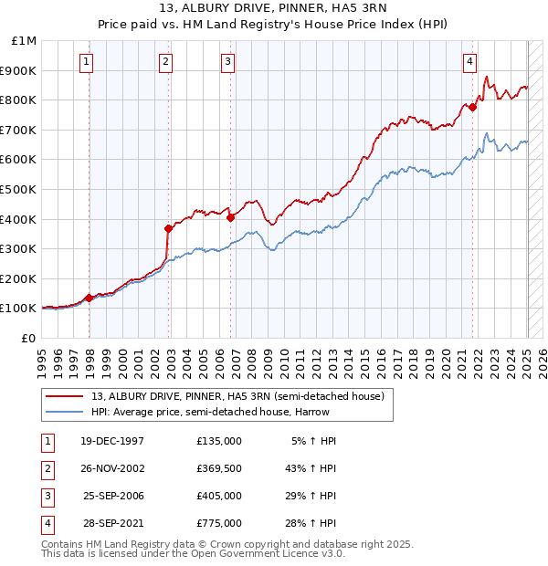 13, ALBURY DRIVE, PINNER, HA5 3RN: Price paid vs HM Land Registry's House Price Index