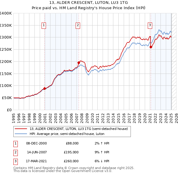 13, ALDER CRESCENT, LUTON, LU3 1TG: Price paid vs HM Land Registry's House Price Index