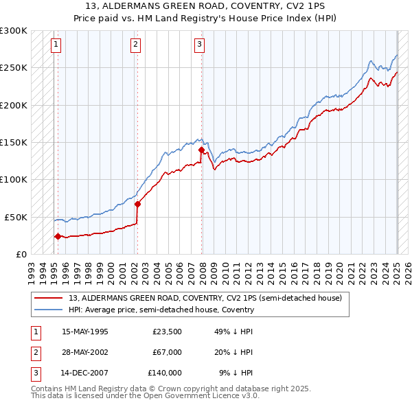13, ALDERMANS GREEN ROAD, COVENTRY, CV2 1PS: Price paid vs HM Land Registry's House Price Index