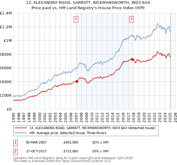 13, ALEXANDRA ROAD, SARRATT, RICKMANSWORTH, WD3 6AX: Price paid vs HM Land Registry's House Price Index