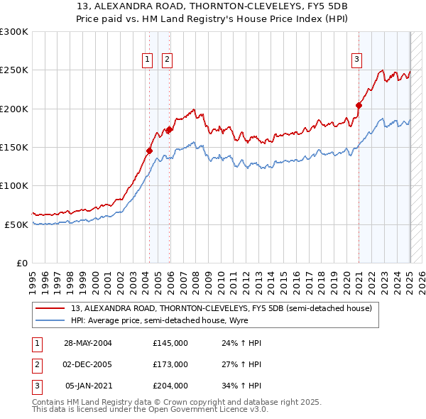 13, ALEXANDRA ROAD, THORNTON-CLEVELEYS, FY5 5DB: Price paid vs HM Land Registry's House Price Index