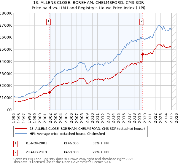 13, ALLENS CLOSE, BOREHAM, CHELMSFORD, CM3 3DR: Price paid vs HM Land Registry's House Price Index