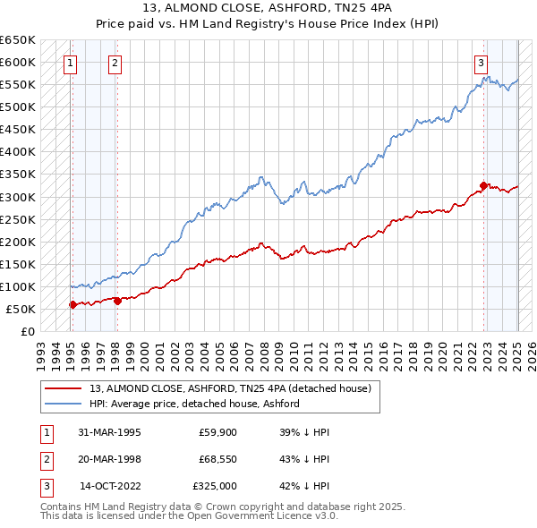 13, ALMOND CLOSE, ASHFORD, TN25 4PA: Price paid vs HM Land Registry's House Price Index