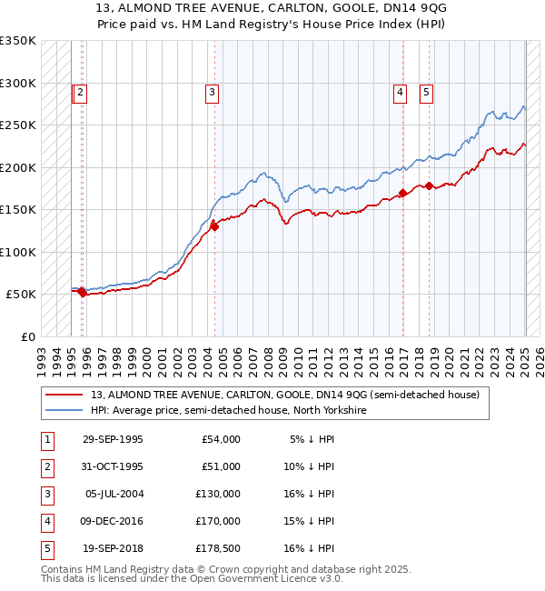 13, ALMOND TREE AVENUE, CARLTON, GOOLE, DN14 9QG: Price paid vs HM Land Registry's House Price Index