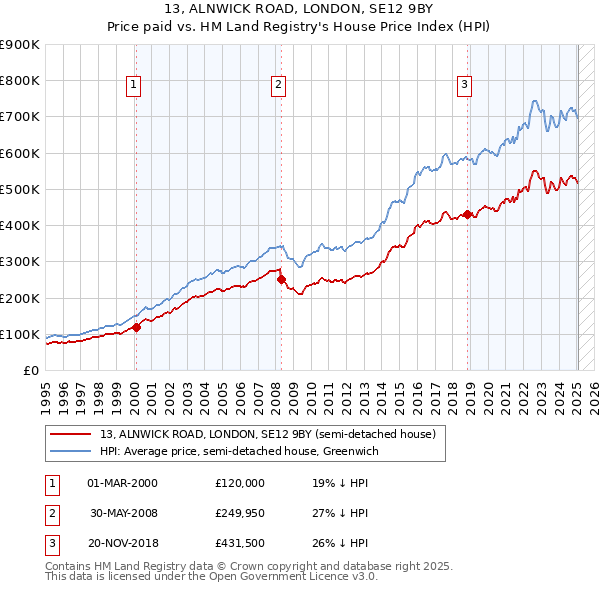 13, ALNWICK ROAD, LONDON, SE12 9BY: Price paid vs HM Land Registry's House Price Index