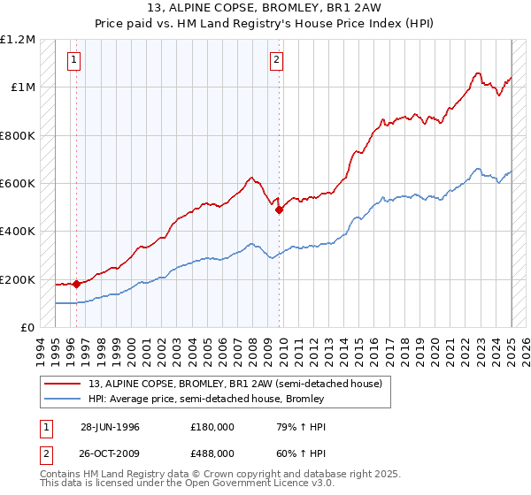 13, ALPINE COPSE, BROMLEY, BR1 2AW: Price paid vs HM Land Registry's House Price Index