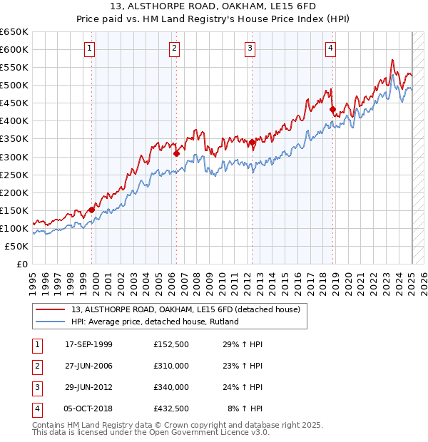 13, ALSTHORPE ROAD, OAKHAM, LE15 6FD: Price paid vs HM Land Registry's House Price Index