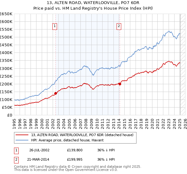 13, ALTEN ROAD, WATERLOOVILLE, PO7 6DR: Price paid vs HM Land Registry's House Price Index