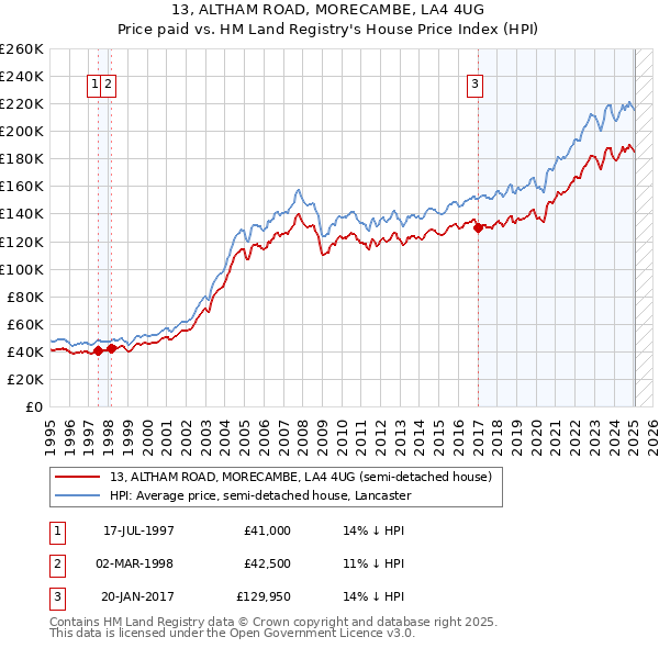 13, ALTHAM ROAD, MORECAMBE, LA4 4UG: Price paid vs HM Land Registry's House Price Index