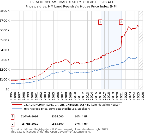 13, ALTRINCHAM ROAD, GATLEY, CHEADLE, SK8 4EL: Price paid vs HM Land Registry's House Price Index