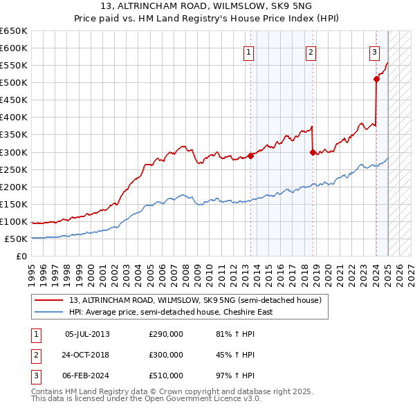 13, ALTRINCHAM ROAD, WILMSLOW, SK9 5NG: Price paid vs HM Land Registry's House Price Index