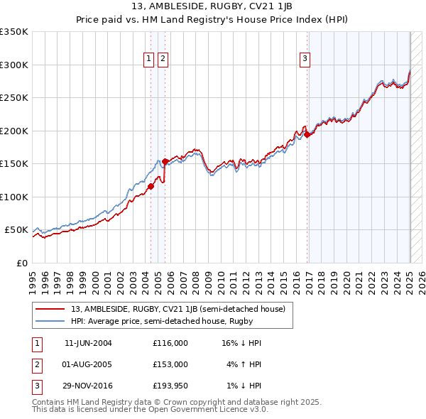 13, AMBLESIDE, RUGBY, CV21 1JB: Price paid vs HM Land Registry's House Price Index