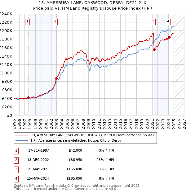 13, AMESBURY LANE, OAKWOOD, DERBY, DE21 2LX: Price paid vs HM Land Registry's House Price Index