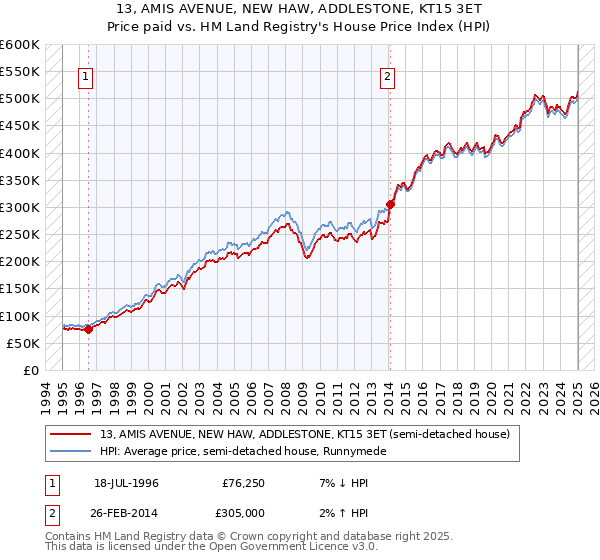 13, AMIS AVENUE, NEW HAW, ADDLESTONE, KT15 3ET: Price paid vs HM Land Registry's House Price Index