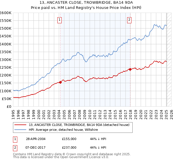 13, ANCASTER CLOSE, TROWBRIDGE, BA14 9DA: Price paid vs HM Land Registry's House Price Index