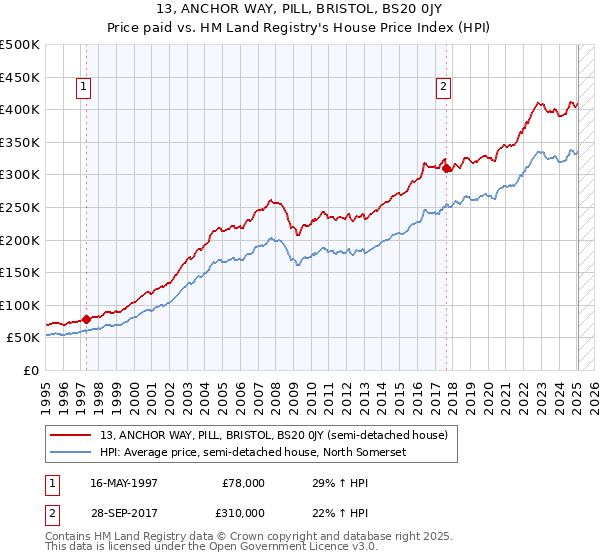 13, ANCHOR WAY, PILL, BRISTOL, BS20 0JY: Price paid vs HM Land Registry's House Price Index