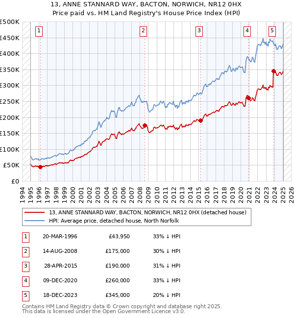 13, ANNE STANNARD WAY, BACTON, NORWICH, NR12 0HX: Price paid vs HM Land Registry's House Price Index