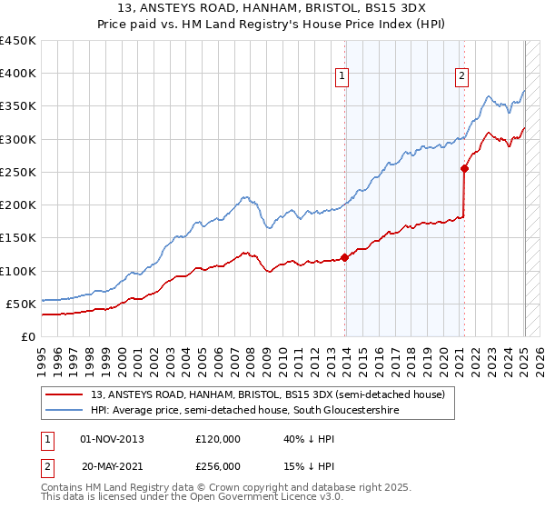 13, ANSTEYS ROAD, HANHAM, BRISTOL, BS15 3DX: Price paid vs HM Land Registry's House Price Index