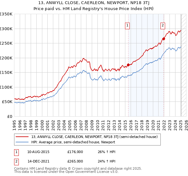 13, ANWYLL CLOSE, CAERLEON, NEWPORT, NP18 3TJ: Price paid vs HM Land Registry's House Price Index