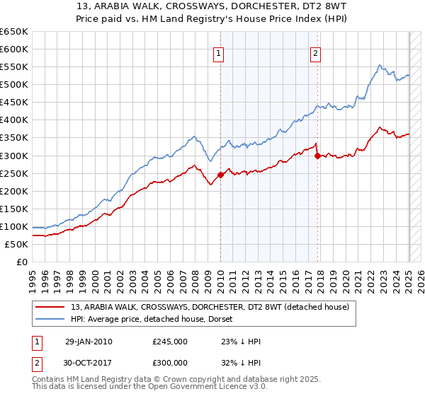 13, ARABIA WALK, CROSSWAYS, DORCHESTER, DT2 8WT: Price paid vs HM Land Registry's House Price Index