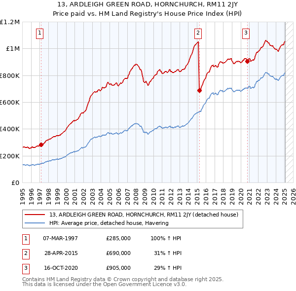13, ARDLEIGH GREEN ROAD, HORNCHURCH, RM11 2JY: Price paid vs HM Land Registry's House Price Index