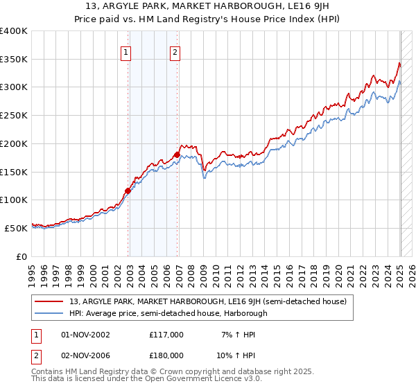13, ARGYLE PARK, MARKET HARBOROUGH, LE16 9JH: Price paid vs HM Land Registry's House Price Index