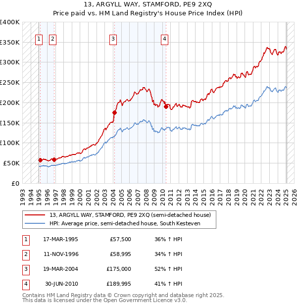 13, ARGYLL WAY, STAMFORD, PE9 2XQ: Price paid vs HM Land Registry's House Price Index