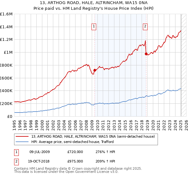 13, ARTHOG ROAD, HALE, ALTRINCHAM, WA15 0NA: Price paid vs HM Land Registry's House Price Index