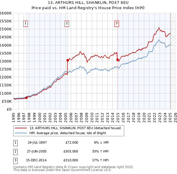 13, ARTHURS HILL, SHANKLIN, PO37 6EU: Price paid vs HM Land Registry's House Price Index