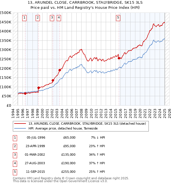 13, ARUNDEL CLOSE, CARRBROOK, STALYBRIDGE, SK15 3LS: Price paid vs HM Land Registry's House Price Index