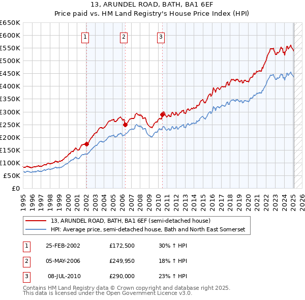 13, ARUNDEL ROAD, BATH, BA1 6EF: Price paid vs HM Land Registry's House Price Index