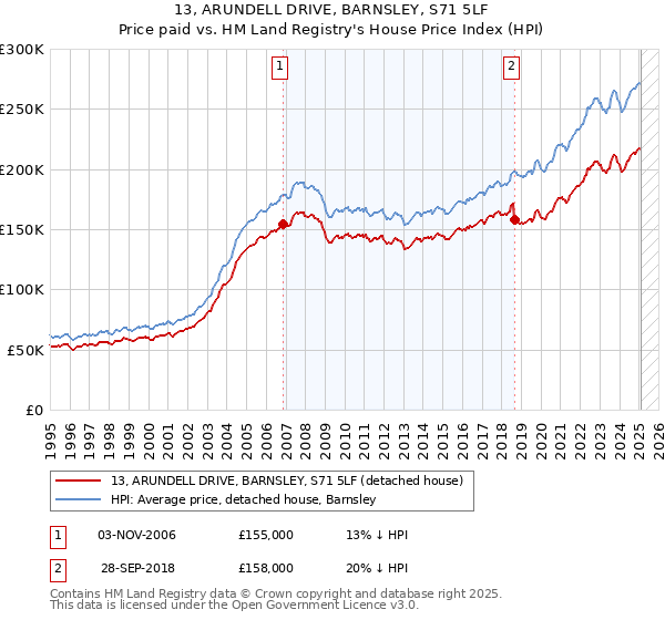 13, ARUNDELL DRIVE, BARNSLEY, S71 5LF: Price paid vs HM Land Registry's House Price Index
