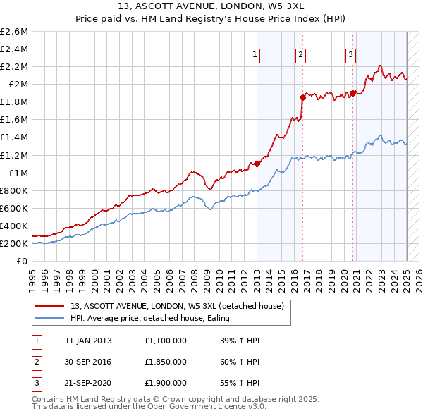 13, ASCOTT AVENUE, LONDON, W5 3XL: Price paid vs HM Land Registry's House Price Index
