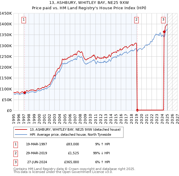 13, ASHBURY, WHITLEY BAY, NE25 9XW: Price paid vs HM Land Registry's House Price Index