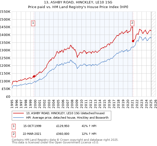 13, ASHBY ROAD, HINCKLEY, LE10 1SG: Price paid vs HM Land Registry's House Price Index