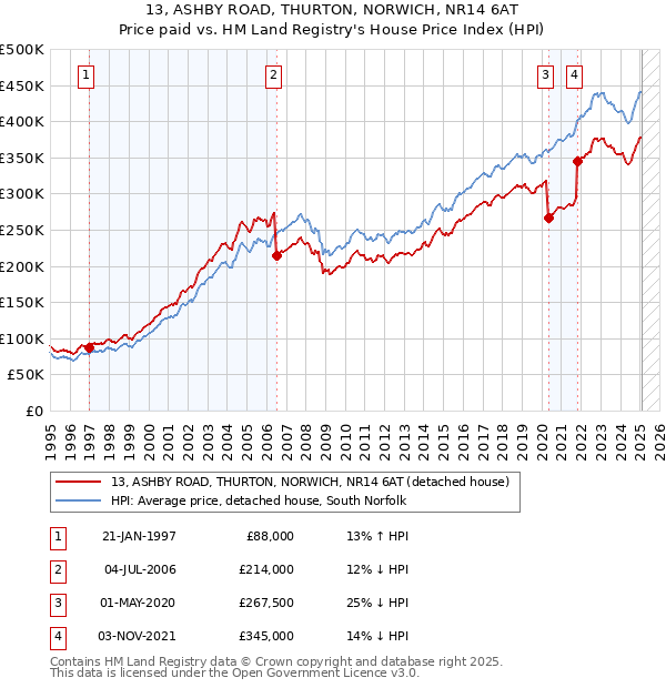 13, ASHBY ROAD, THURTON, NORWICH, NR14 6AT: Price paid vs HM Land Registry's House Price Index