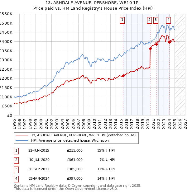 13, ASHDALE AVENUE, PERSHORE, WR10 1PL: Price paid vs HM Land Registry's House Price Index