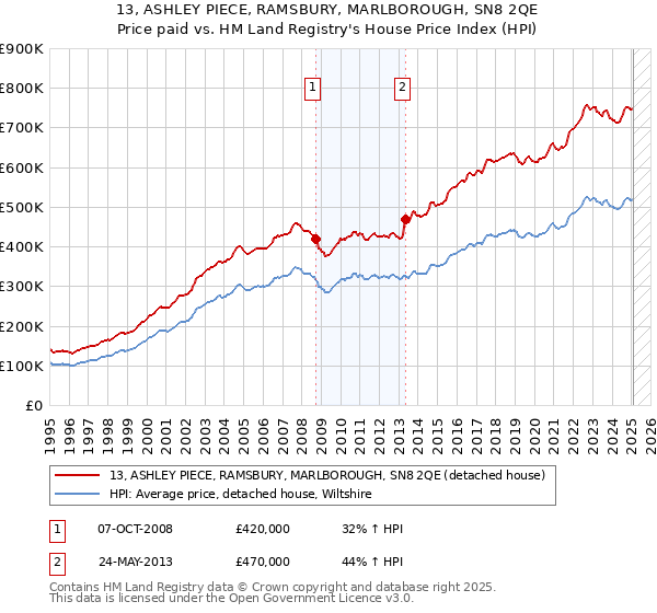 13, ASHLEY PIECE, RAMSBURY, MARLBOROUGH, SN8 2QE: Price paid vs HM Land Registry's House Price Index
