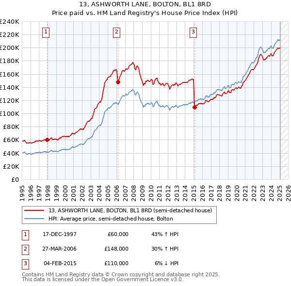 13, ASHWORTH LANE, BOLTON, BL1 8RD: Price paid vs HM Land Registry's House Price Index