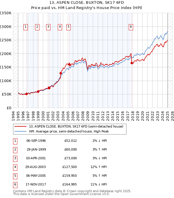 13, ASPEN CLOSE, BUXTON, SK17 6FD: Price paid vs HM Land Registry's House Price Index